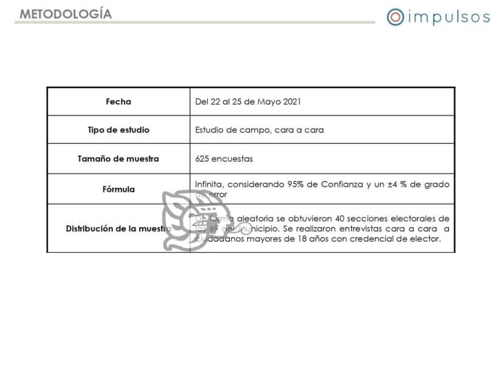 Encuestas arrojan preferencia electoral en el sur de Veracruz