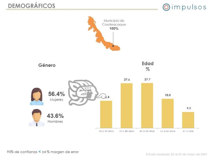 Encuestas arrojan preferencia electoral en el sur de Veracruz