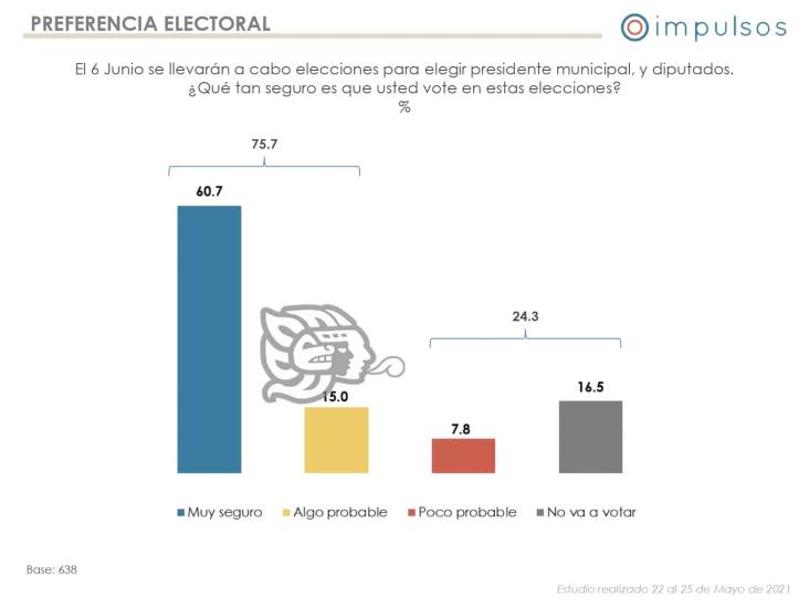 Encuestas arrojan preferencia electoral en el sur de Veracruz