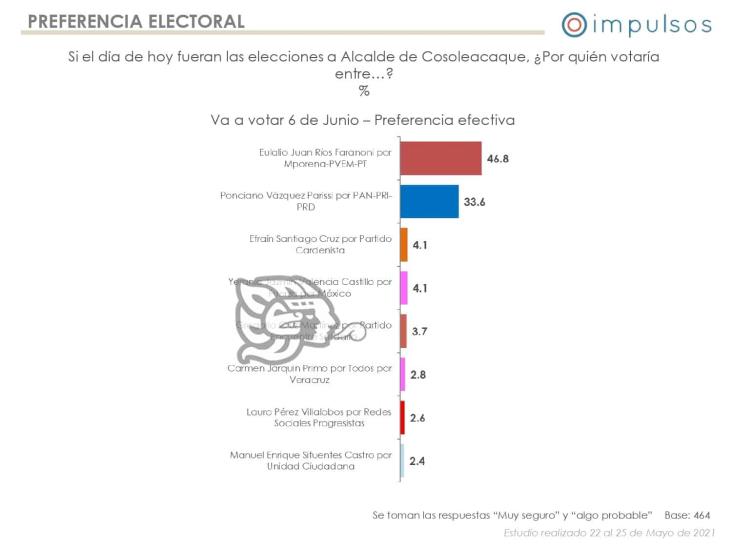 Encuestas arrojan preferencia electoral en el sur de Veracruz