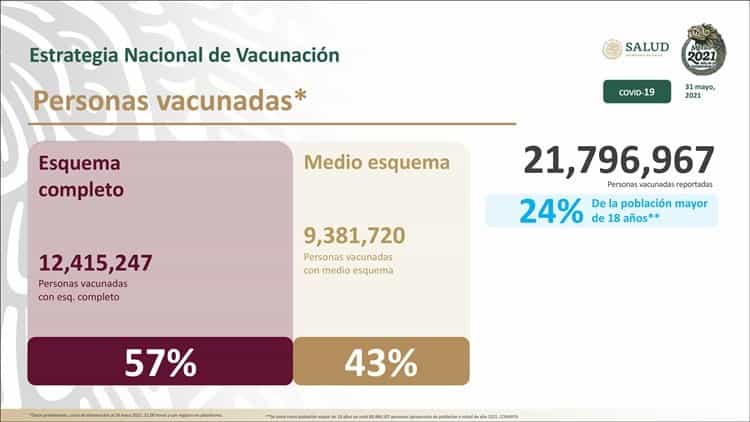 En cinco estados, leve incremento en casos de COVID-19, alerta Salud