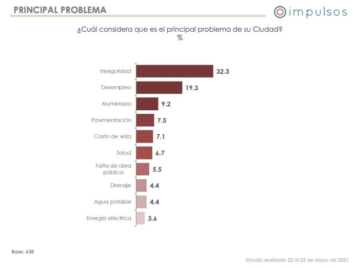 Encuestas arrojan preferencia electoral en el sur de Veracruz