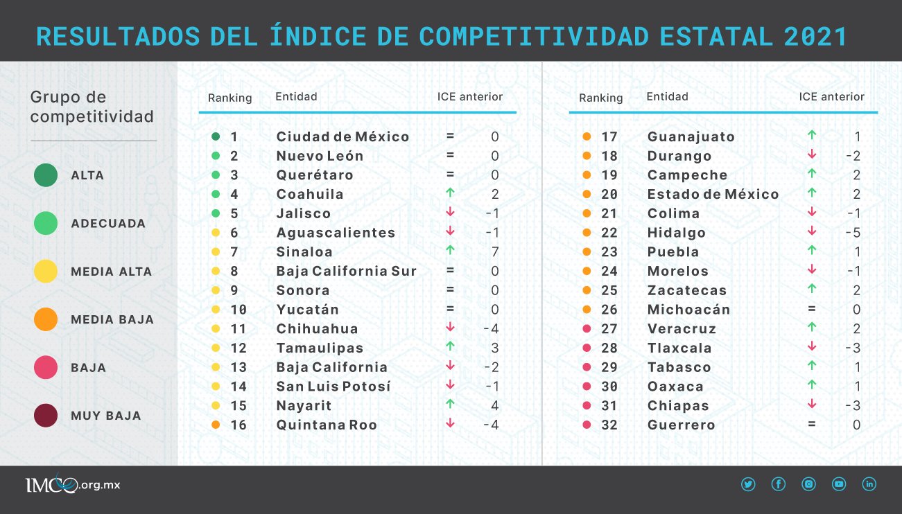 Veracruz avanza poco a poco en competitividad