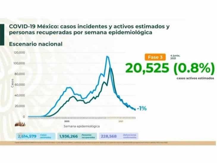 Veracruz, en semáforo covid amarillo durante las próximas dos semanas