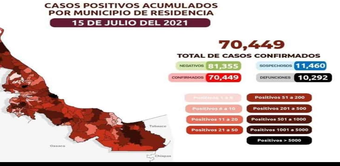 Veracruz acumula 70 mil 449 casos positivos de Covid-19 y 10 mil 292 defunciones