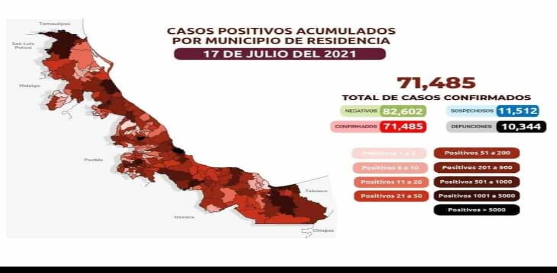 COVID-19: 71 mil 485 casos en Veracruz; 10 mil 344 defunciones