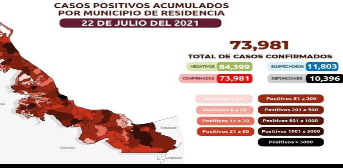 Veracruz acumula 73 mil 981 casos positivos de Covid y 10 mil 396 defunciones