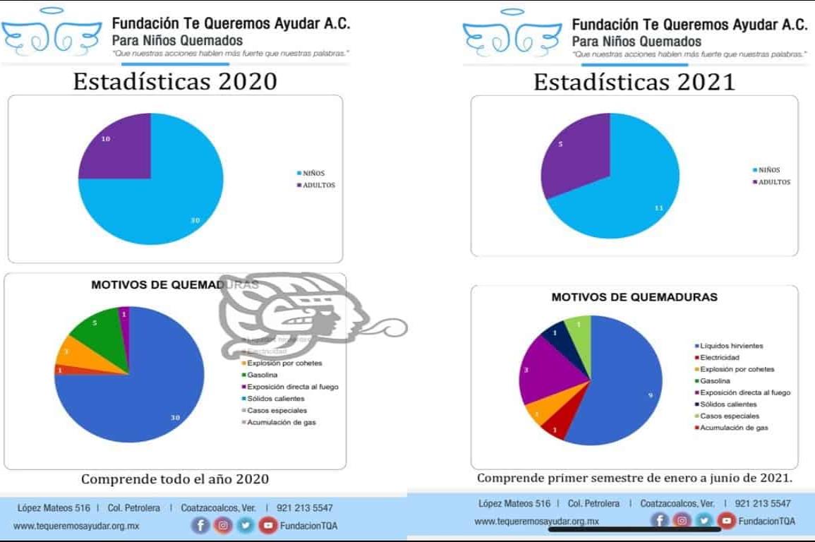 Disminuyen casos de quemaduras en menores: Te Queremos Ayudar