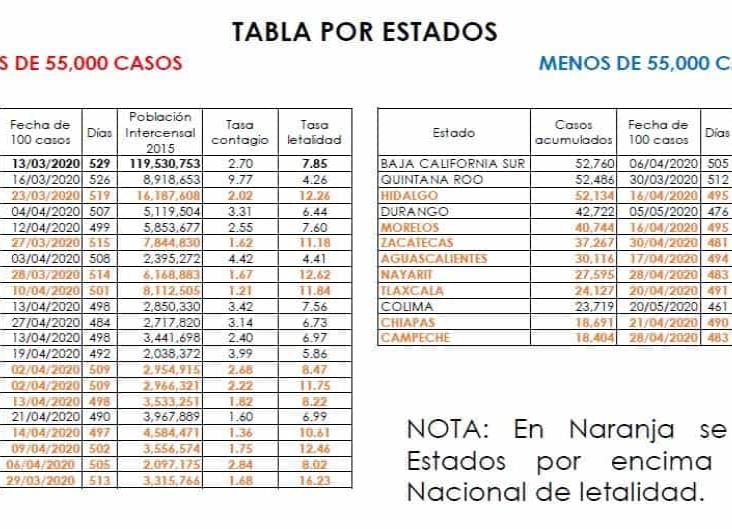 Coatza por encima de la media estatal y nacional en muertes por Coronavirus