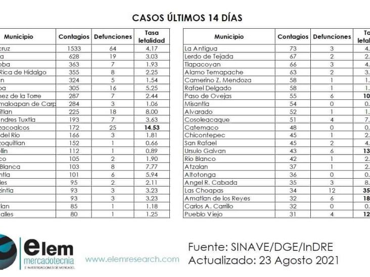 Coatza por encima de la media estatal y nacional en muertes por Coronavirus