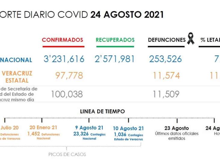 Coatza por encima de la media estatal y nacional en muertes por Coronavirus