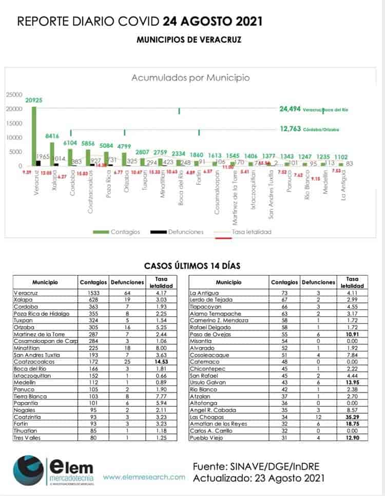 Coatza por encima de la media estatal y nacional en muertes por Coronavirus