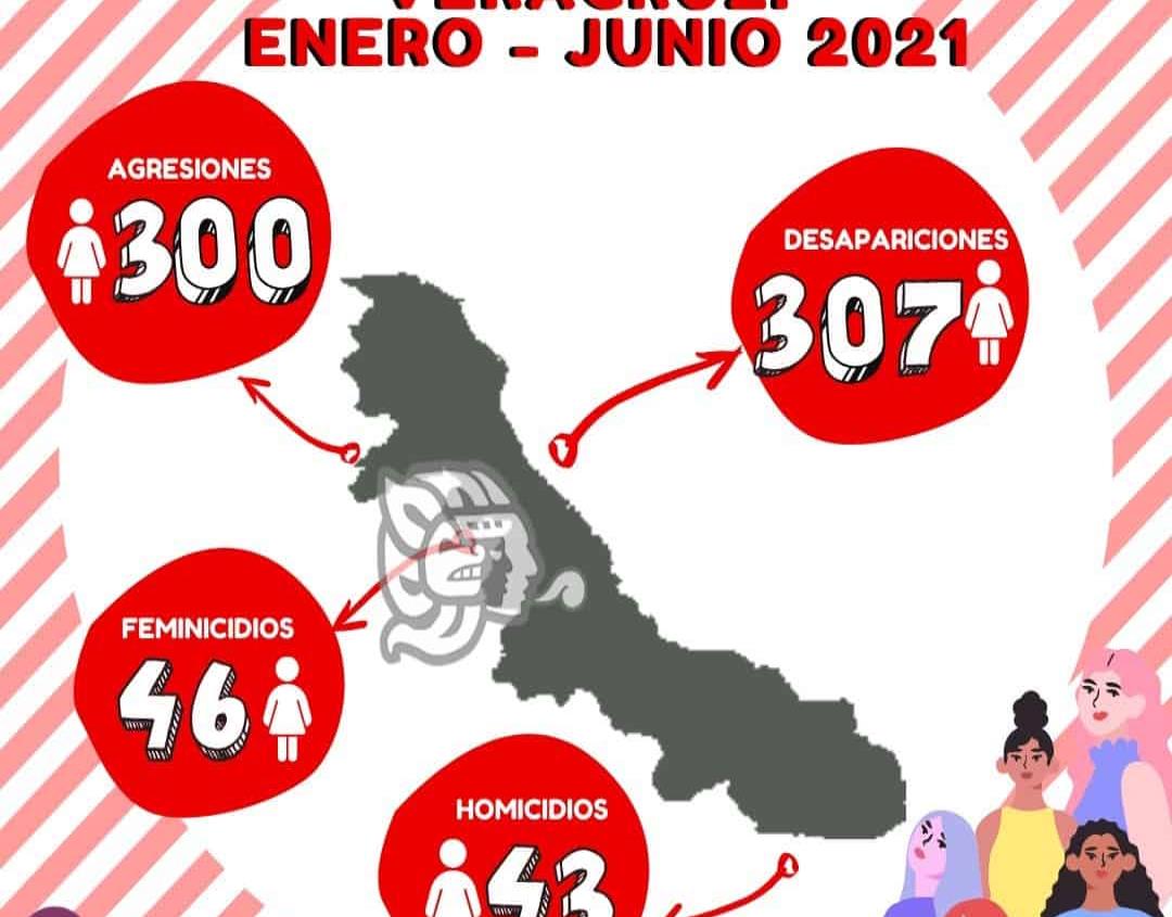 Sur de Veracruz registra 14 feminicidios en lo que va del 2021