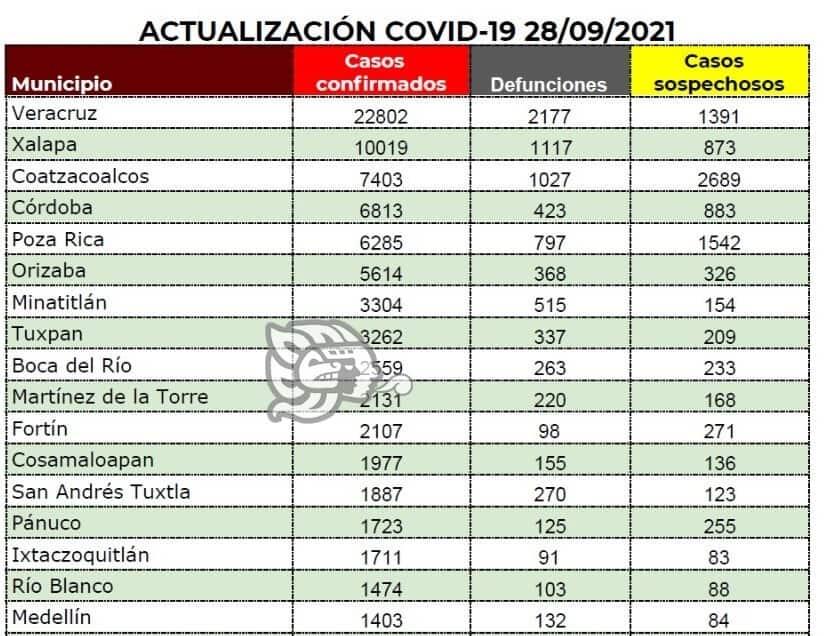 Coatza y Mina, en el top 10 de municipios con más casos Covid-19