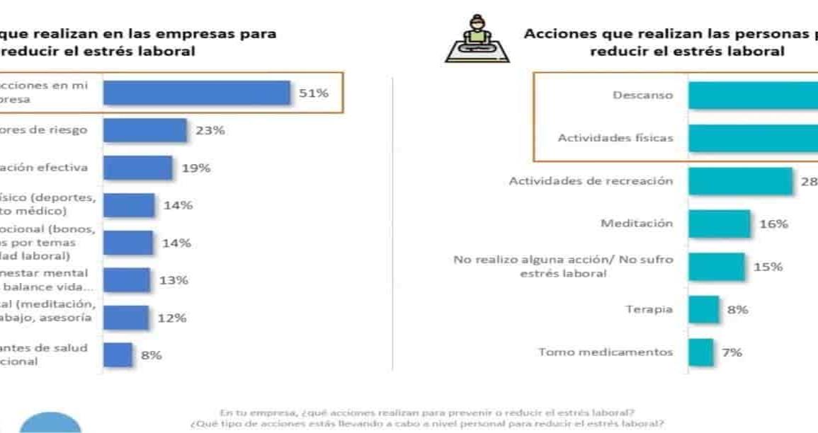 Aumentó en dos años estrés laboral en México debido a pandemia