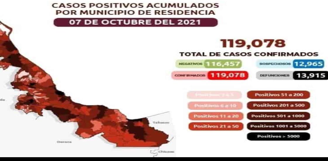 119 mil 078 casos confirmados de COVID-19 en Veracruz; 13 mil 915 muertes