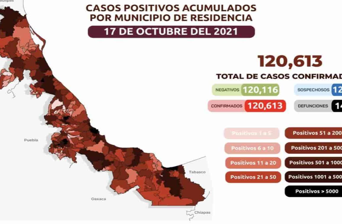 Veracruz acumula 120 mil 613 casos confirmados de COVID-19; 14 mil 119 muertes