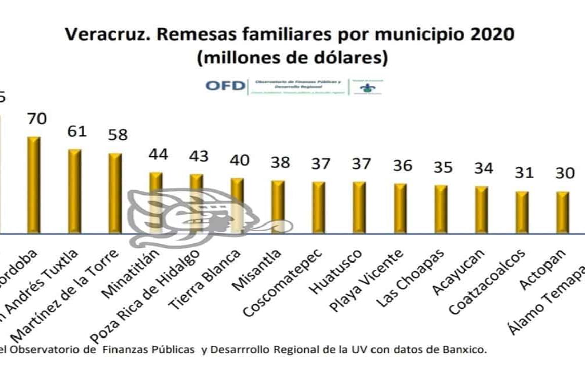 Coatzacoalcos, entre los 20 municipios que recibieron más remesas en el 2020