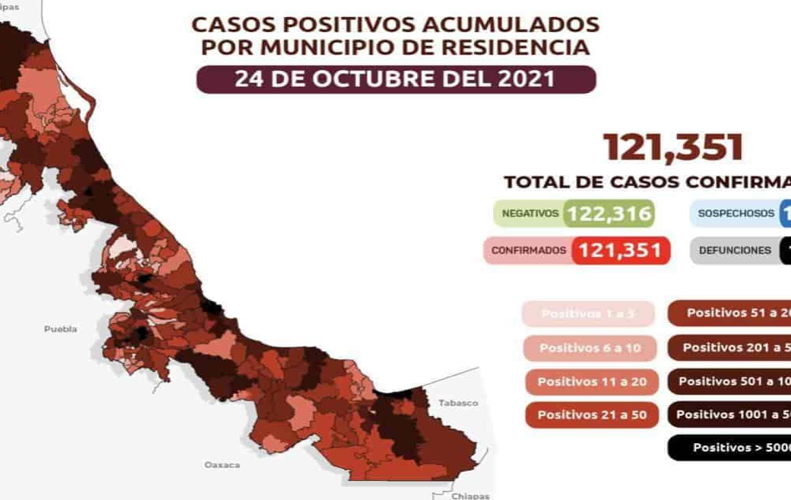 Veracruz suma 121 mil 351 casos confirmados de COVID-19; 14 mil 293 muertes