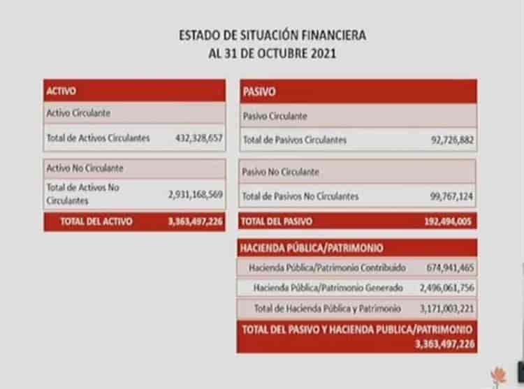 Hasta octubre, ayuntamiento de Xalapa acumulaba un pasivo de más de 192 mdp