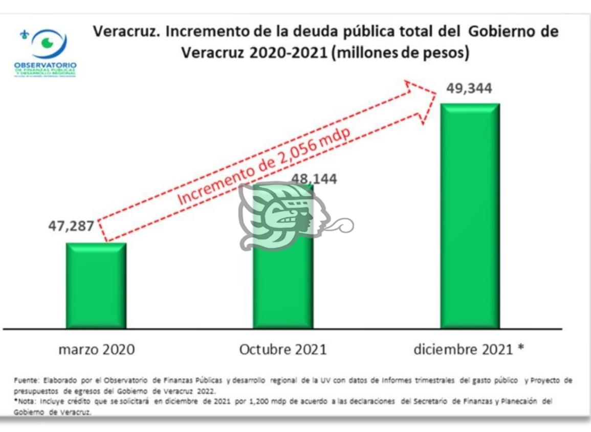 Crece la deuda pública más de 2 mil millones en Veracruz