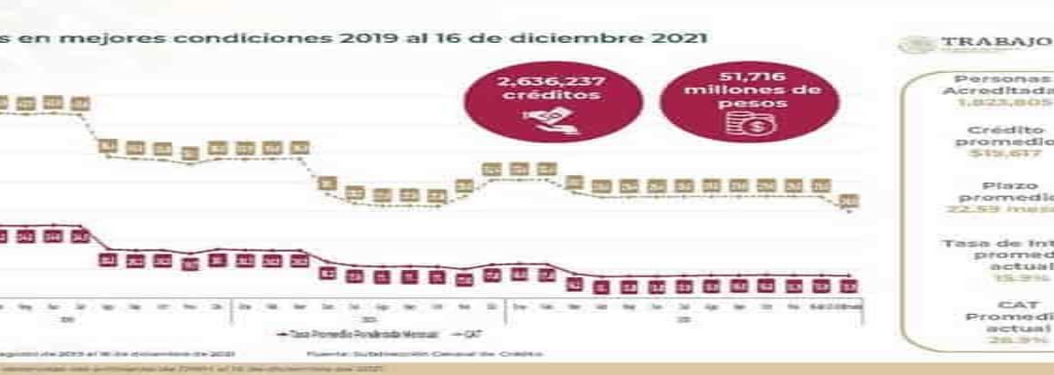 Aprueba Consejo Directivo de FONACOT disminución de 9.8% del CAT en préstamos