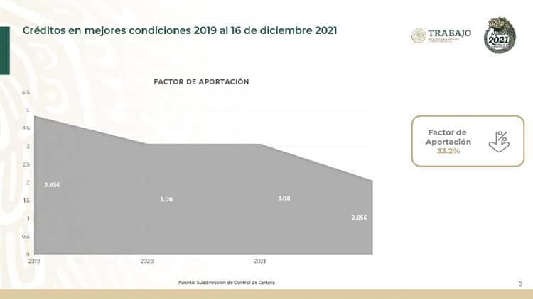 Aprueba Consejo Directivo de FONACOT disminución de 9.8% del CAT en préstamos