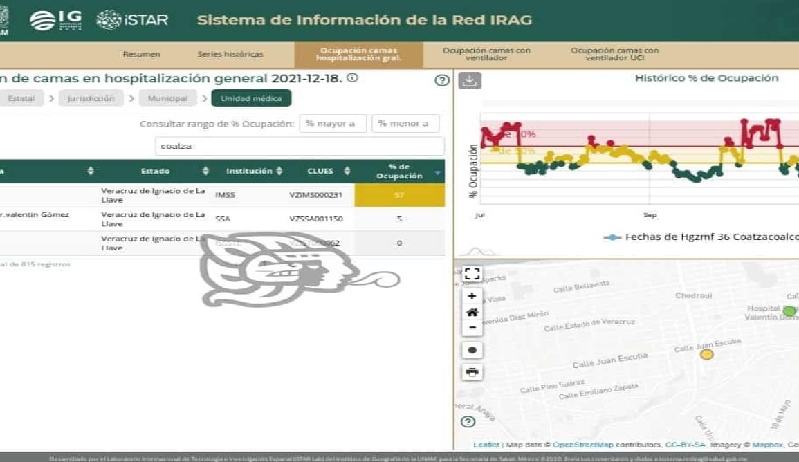 Bajó saturación de camas generales en el IMSS 36: Red IRAG