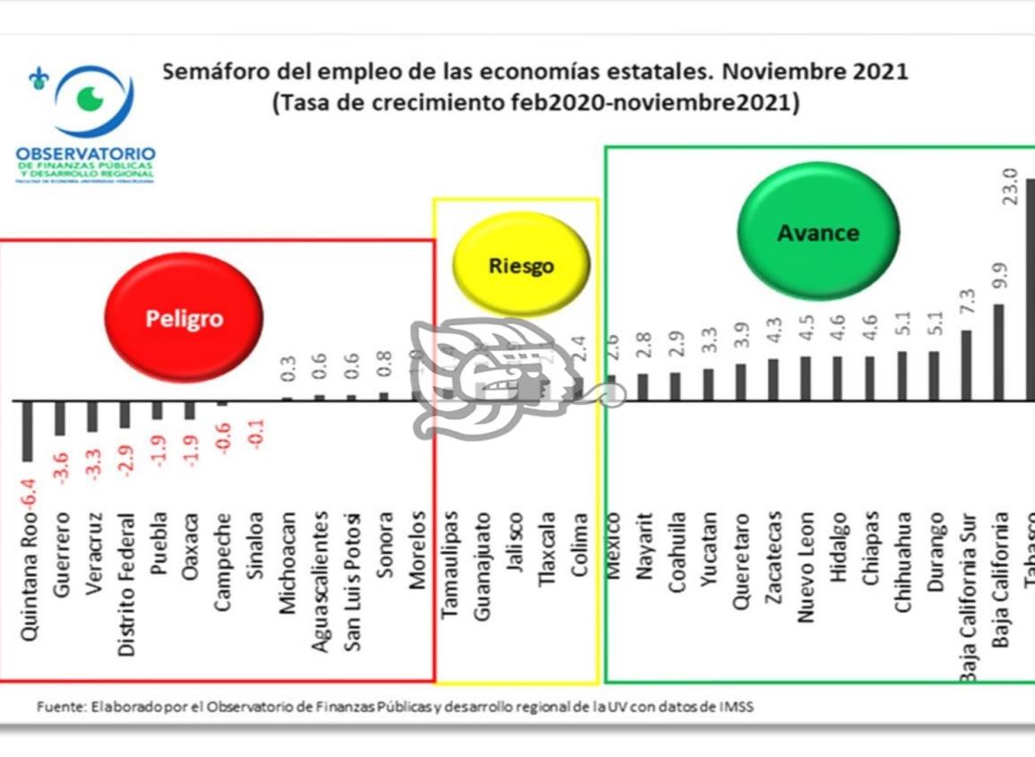 Registra Veracruz otra caída en creación de empleos formales