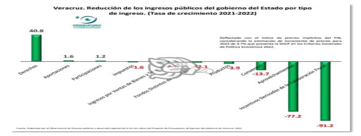 Para el 2022 se reducirá un 5.6% el presupuesto de egresos en Veracruz 