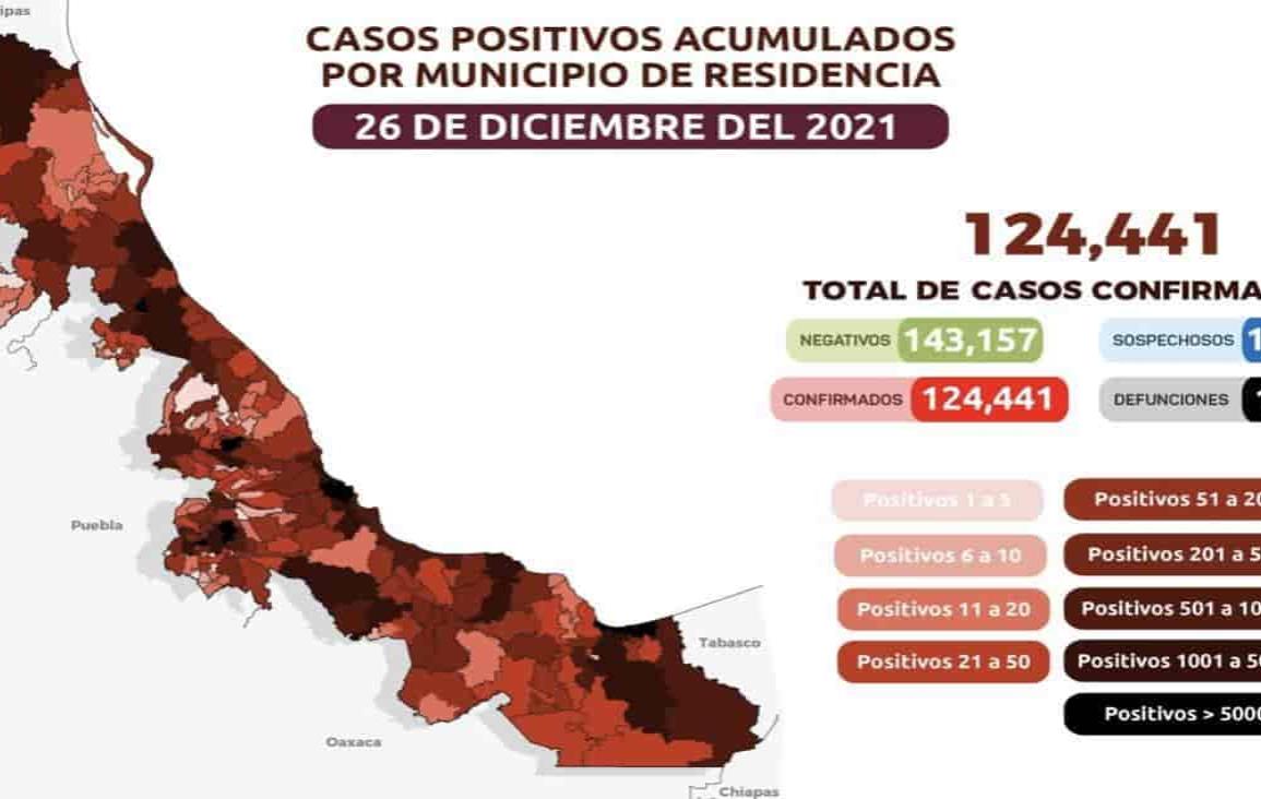 Veracruz registra 124 mil 441 confirmados de COVID-19; hoy, sin defunciones