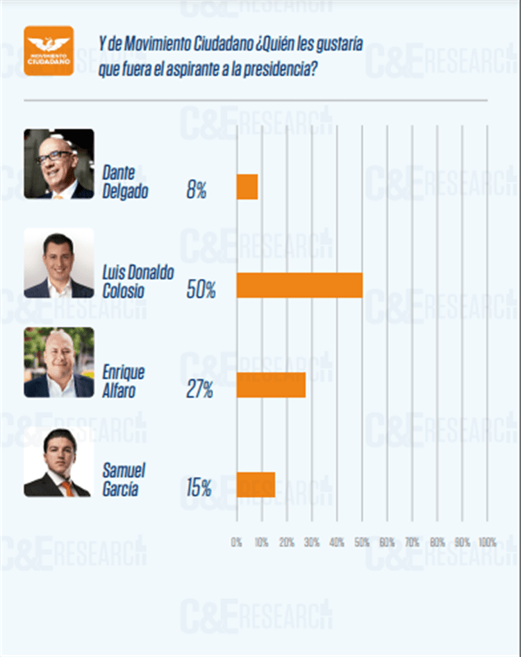 Marcelo Ebrard, el más fuerte para 2024, revela encuesta