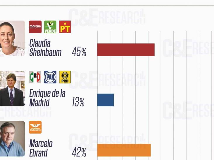 Se fortalece imagen de Ebrard