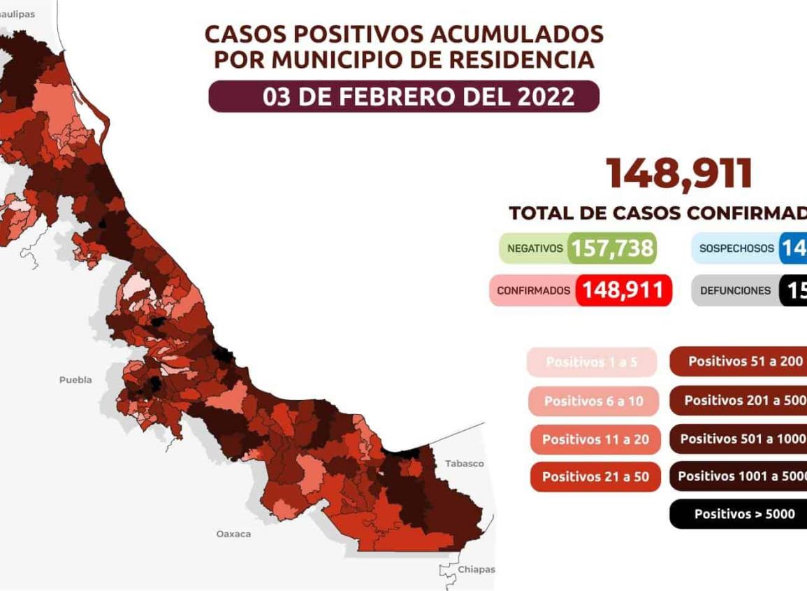 Veracruz acumula 148 mil 911 casos positivos de Covid