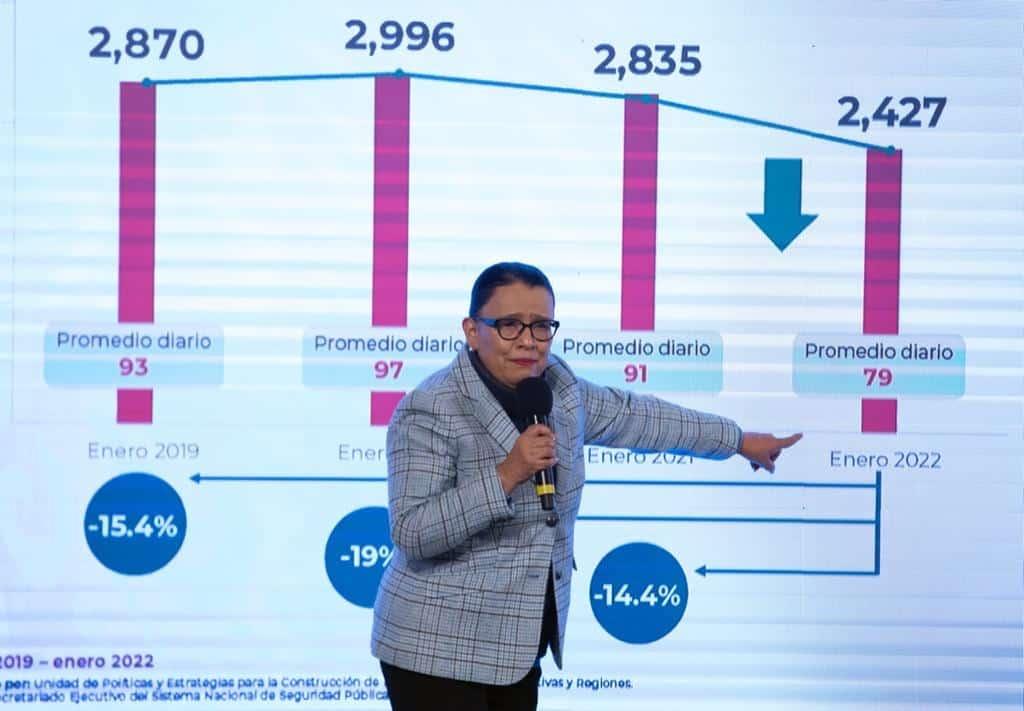 Delitos del fuero federal registran baja del 41 por ciento: SSPC