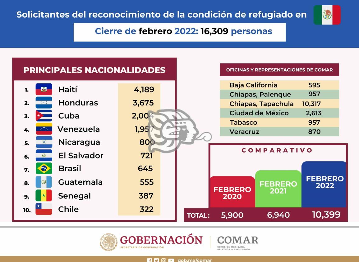 Veracruz sigue entre los estados con más solicitudes de refugios de migrantes 