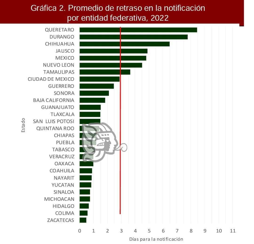 Veracruz y Durango empatan en muertes maternas; Coronavirus, la mayor causa