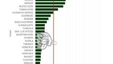 Veracruz y Durango empatan en muertes maternas; Coronavirus, la mayor causa