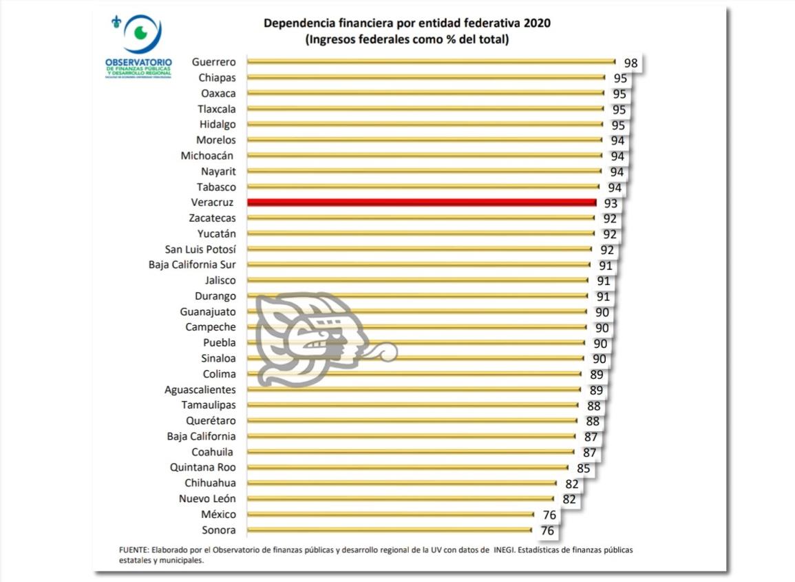 Veracruz, entre los 10 estados con menos autonomía financiera