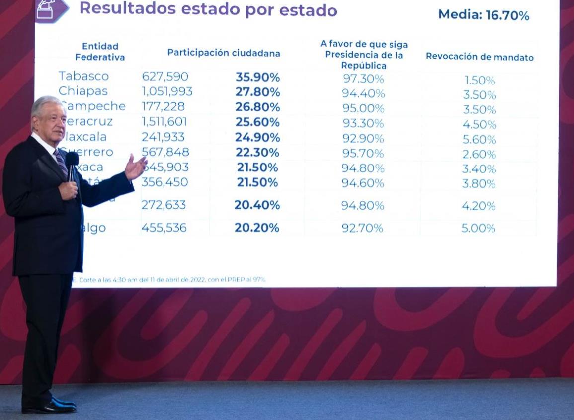 Veracruz, cuarto estado con mayor participación en consulta de revocación