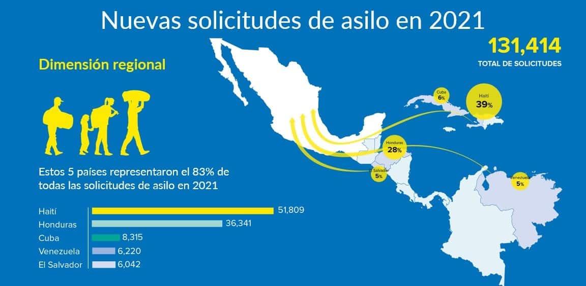 Creció en 220 % solicitudes de asilo de migrantes en el 2021: ACNUR