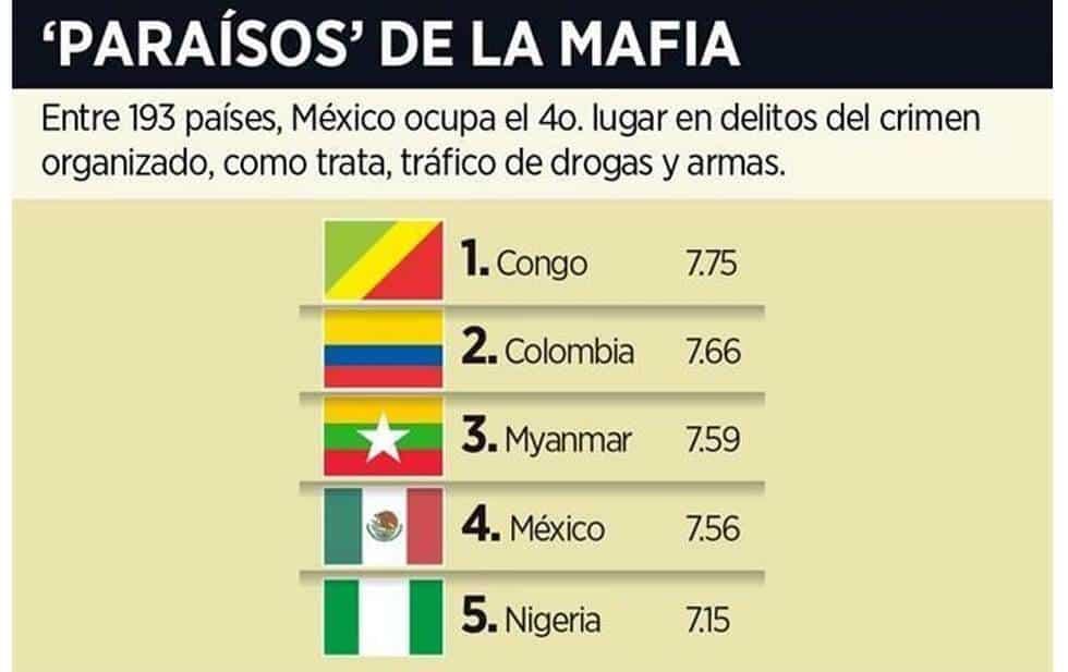 México, en cuarto lugar de peores países criminales