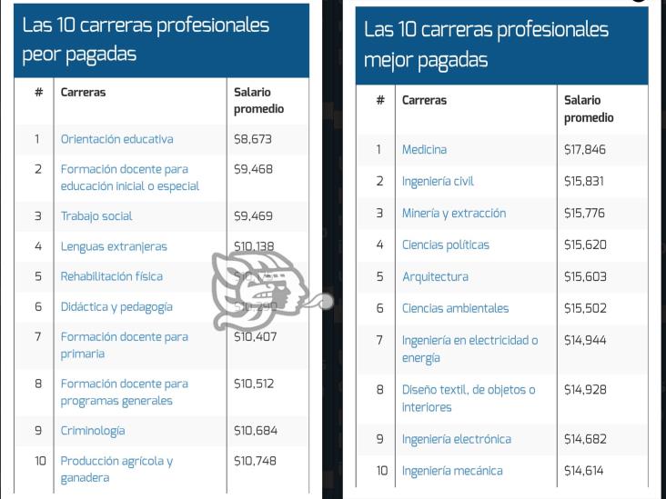 Las carreras mejores y peores pagadas en México en el 2022