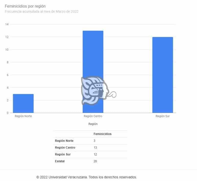 Hay 28 feminicidios en el estado: OUV Mujeres