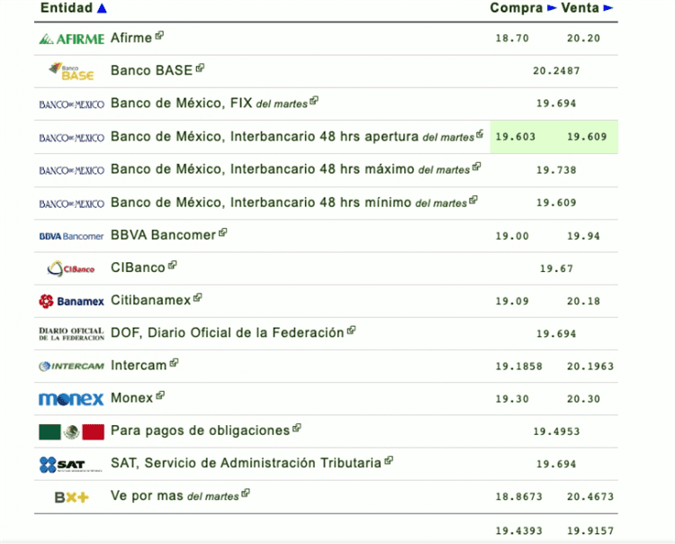 El dólar en México inicia este 1 de junio por debajo de los 20 pesos