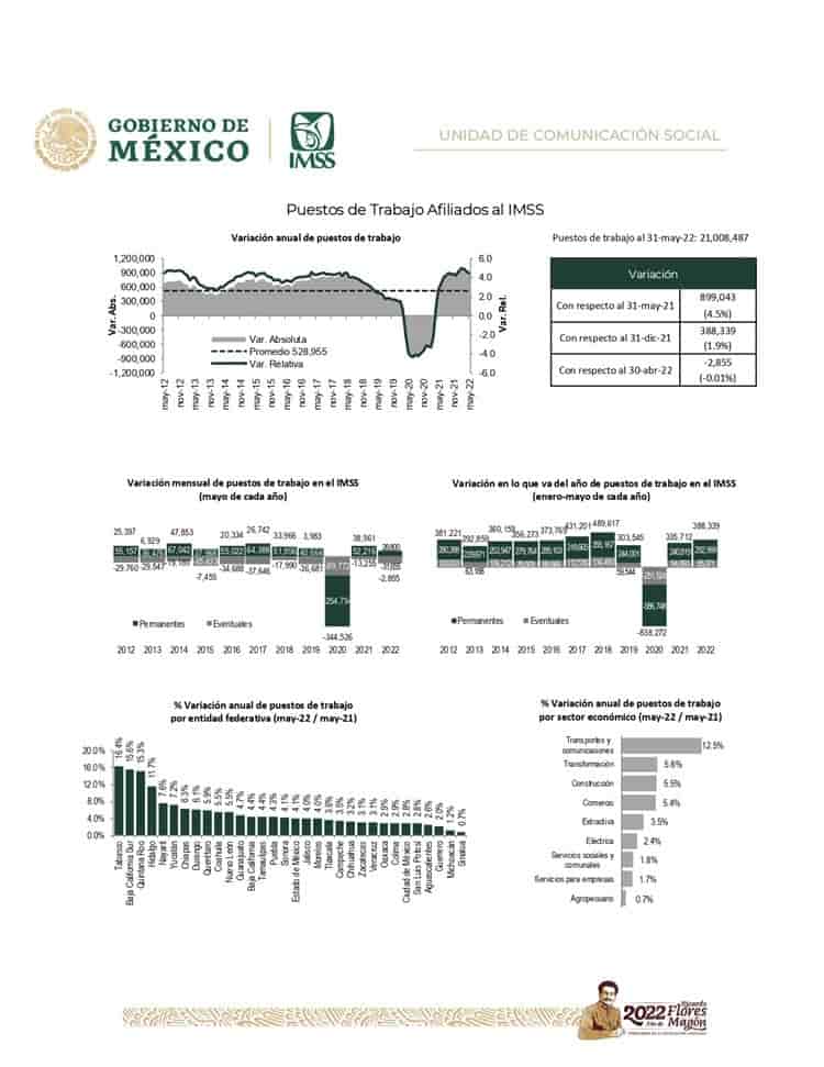 IMSS ha registrado más de 21 mil puestos de trabajo afiliados