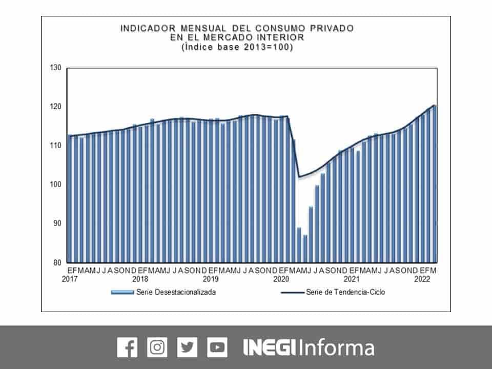 En marzo aumentó el consumo privado 0.7%: Inegi