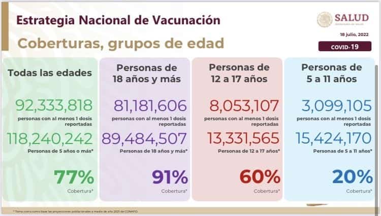 Más de 3 millones de menores de 5 a 11 años recibieron la vacuna contra covid-19