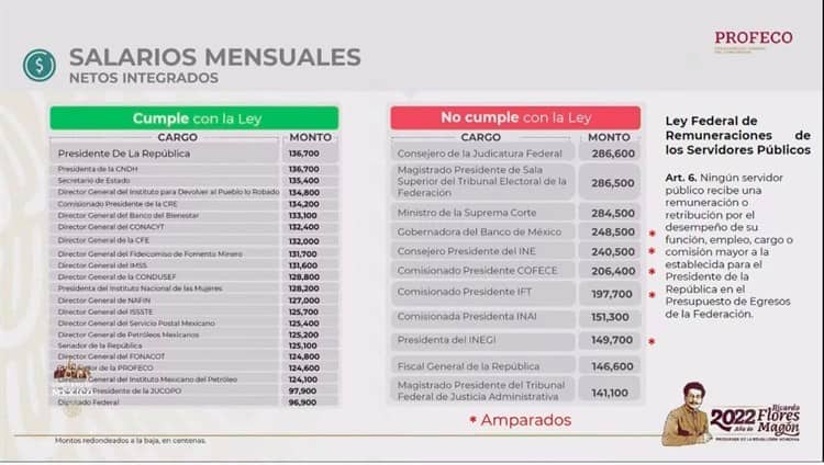 11 funcionarios se ampararon para ganar más que el presidente: Profeco