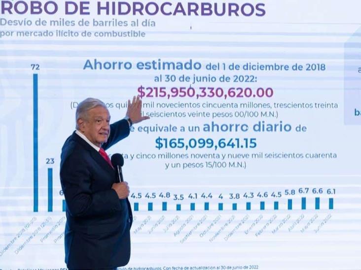 Combate al huachicol ahorró más de 215 mil mdp